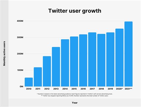 How much does the average Twitter user tweet?