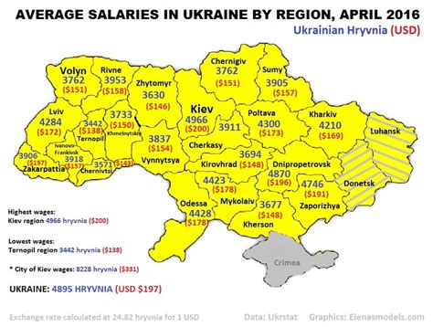 How much does the average Ukrainian make a month?