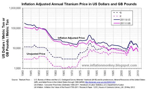 How much does titanium cost?