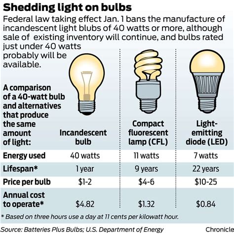 How much electricity does 1 light bulb use?
