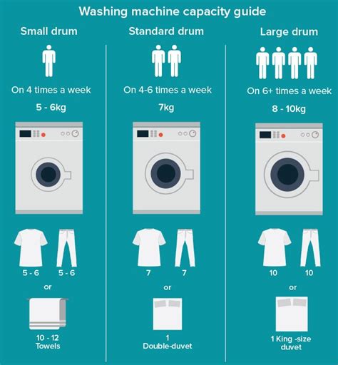 How much electricity does 1 load of laundry use?