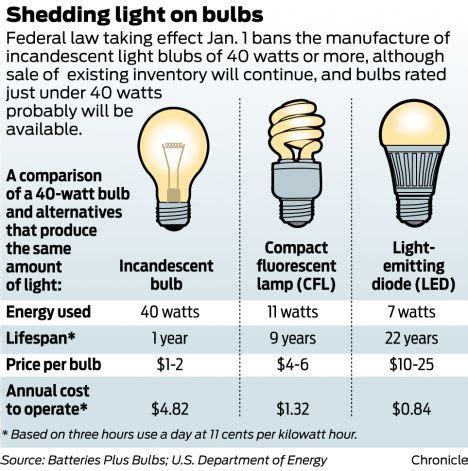 How much electricity does a bulb use in 24 hours?