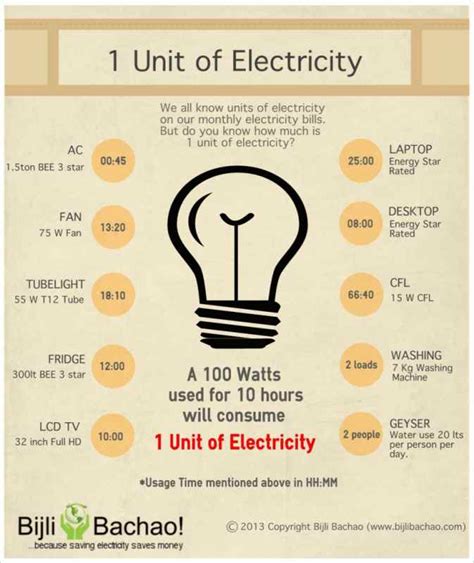 How much electricity is 200 watts?