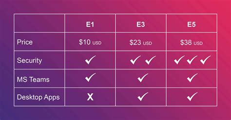 How much email storage does an E3 license have?