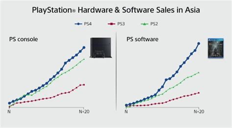 How much faster is PS3 than PS2?