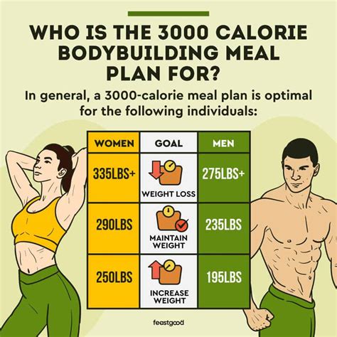 How much fat for 3,000 calories?