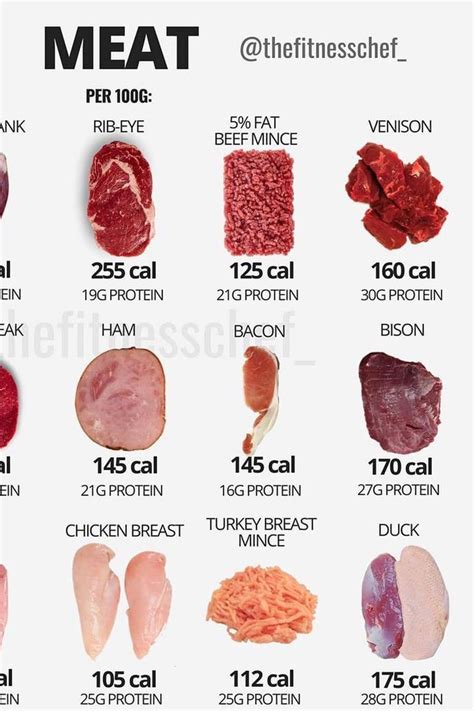 How much fat is in 100g of red meat?