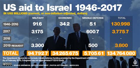 How much foreign aid to Israel?