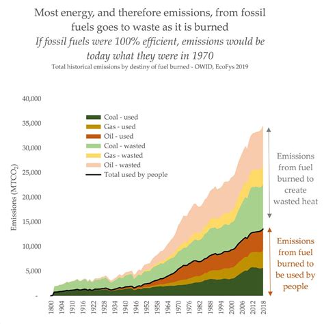 How much fossil fuel is used every day?