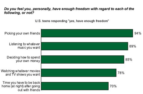 How much freedom should a 14 year old have?