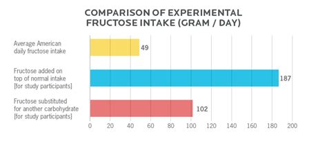 How much fructose is OK per day?