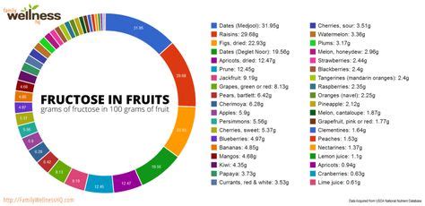 How much fructose is in 100g of mango?