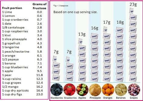 How much fructose is in a strawberry?