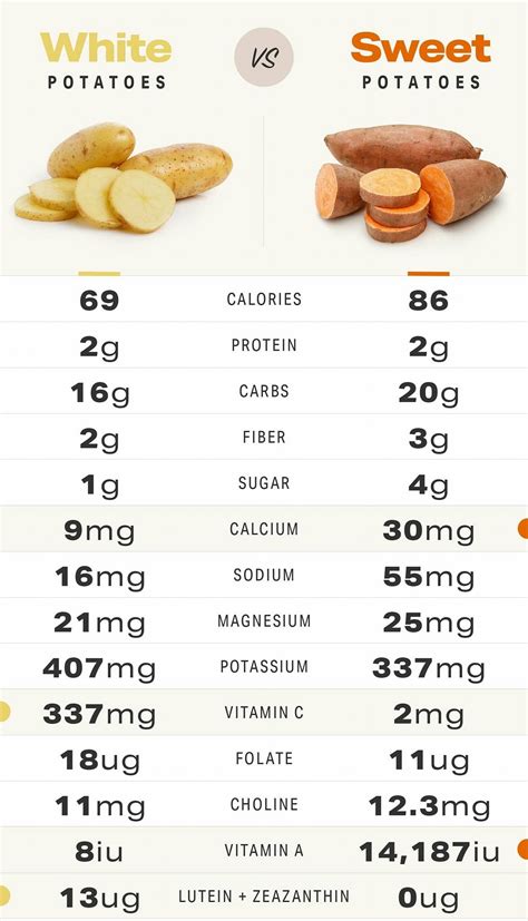 How much fructose is in a sweet potato?