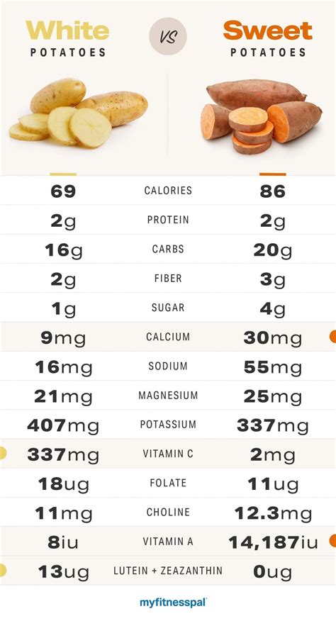 How much fructose is in sweet potatoes?
