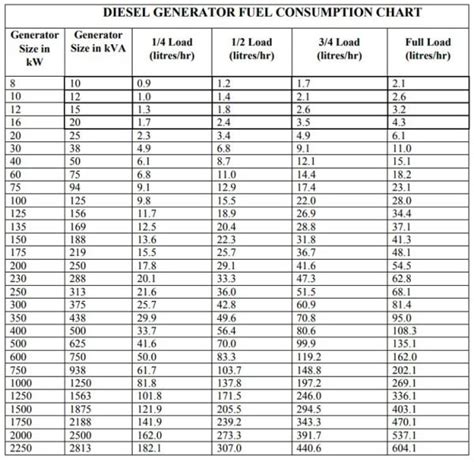 How much fuel does a 1000 kW generator use?