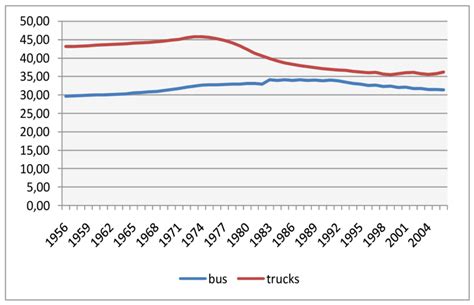 How much fuel does a bus use per 100km?