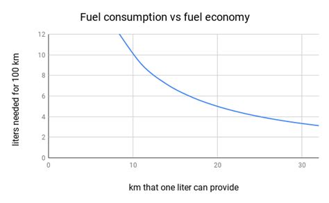 How much fuel is consumed per km?