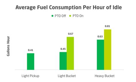 How much fuel is wasted idling?