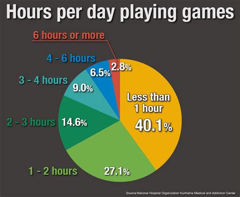 How much gaming per day is an addiction?