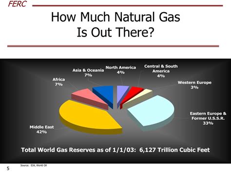How much gas is left in the world?