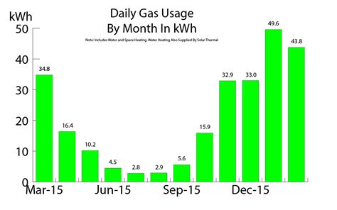 How much gas is used per day?