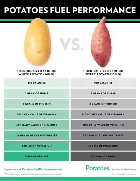 How much glucose is in one potato?