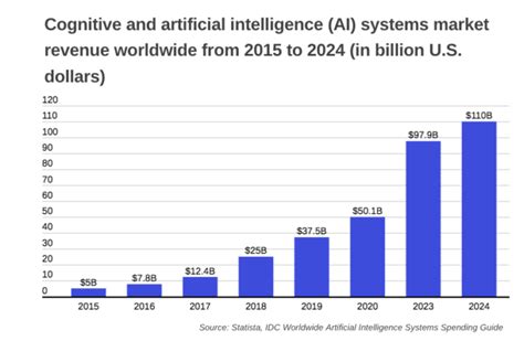 How much has Amazon invested in artificial intelligence?