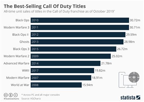 How much has CoD sold?