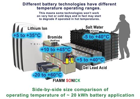 How much heat can a battery withstand?