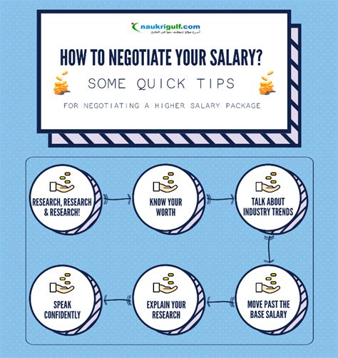 How much higher should you negotiate salary?