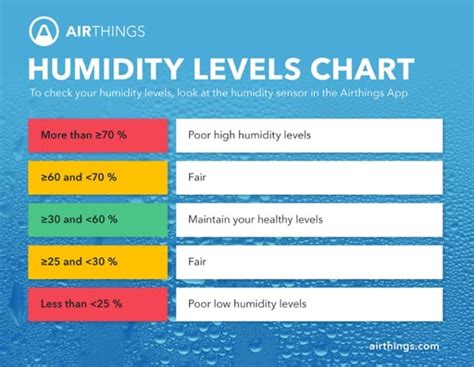 How much humidity is OK in basement?