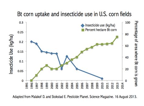 How much insecticide is harmful to humans?