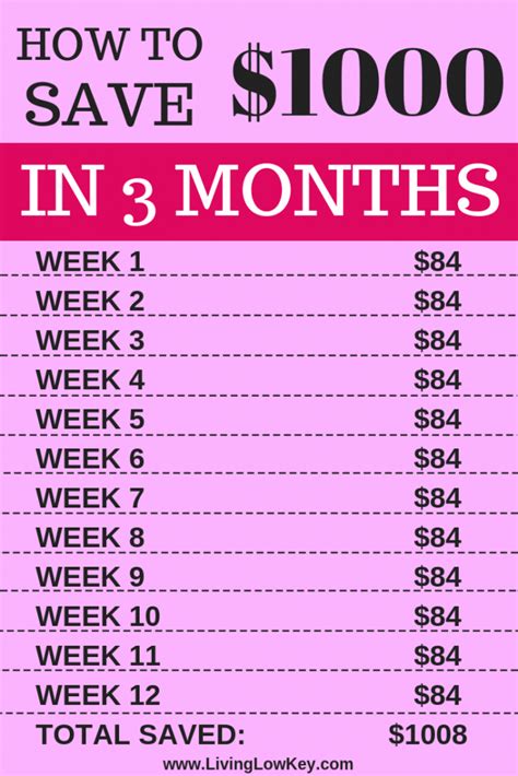 How much is $1,000 a month per week?