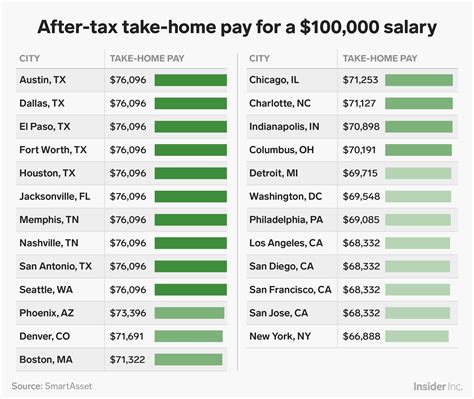 How much is $100,000 salary in NYC after taxes?