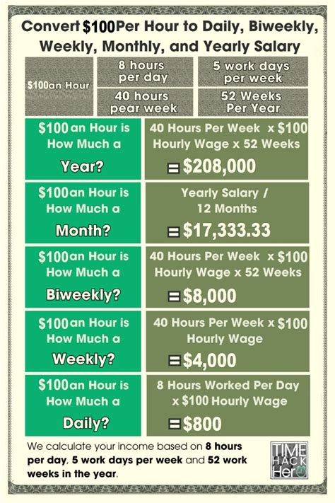 How much is $100 biweekly?