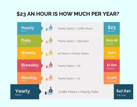 How much is $2 an hour?