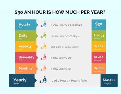 How much is $30 an hour annually?