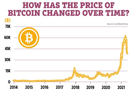 How much is $500 in Bitcoin in 10 years?