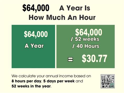 How much is $64,000 a year per hour?