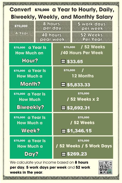 How much is $70,000 a year biweekly?