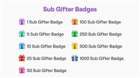 How much is 1,000 gifted subs on Twitch?