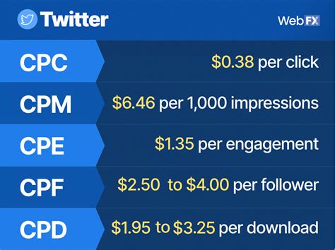 How much is 1,000 impressions worth on Twitter?