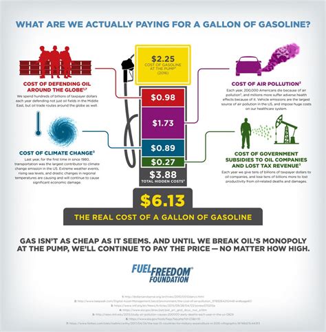 How much is 1 gallons of gas?