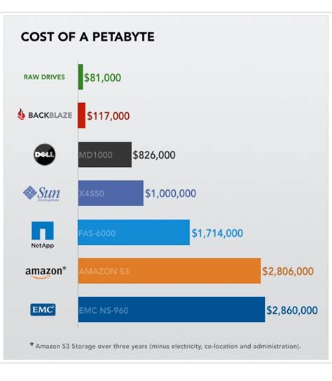 How much is 1 petabyte price?