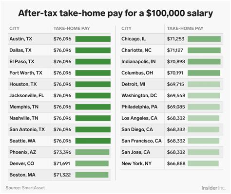How much is 100k salary in Texas?