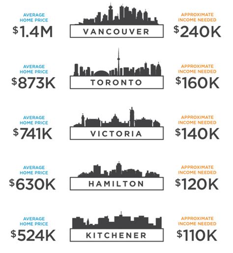 How much is 120k salary in Toronto?