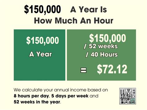 How much is 150k a year in Virginia?