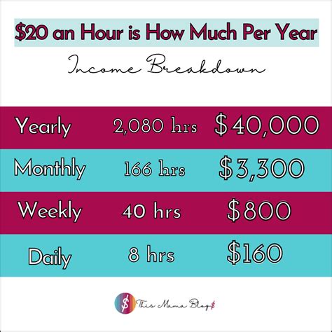 How much is 20 an hour annually?