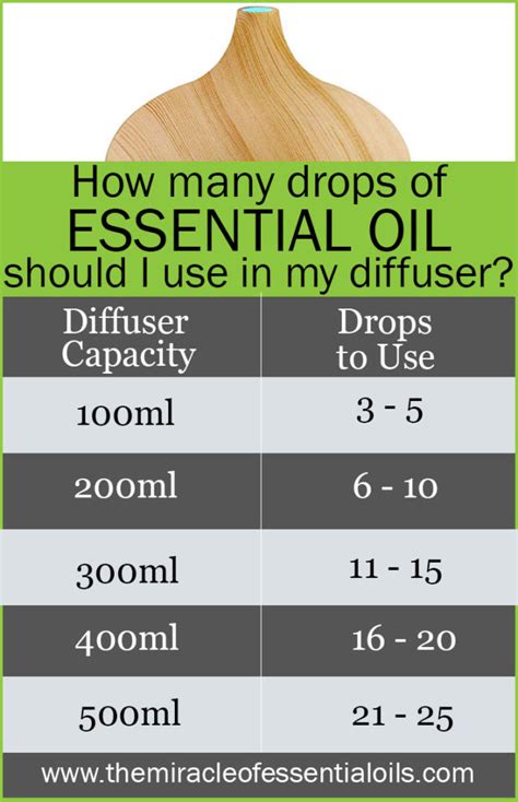 How much is 200 drops of essential oil?